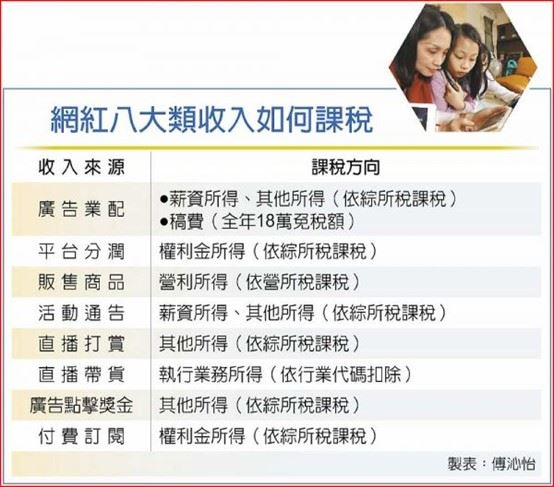 網紅八大類如何課稅